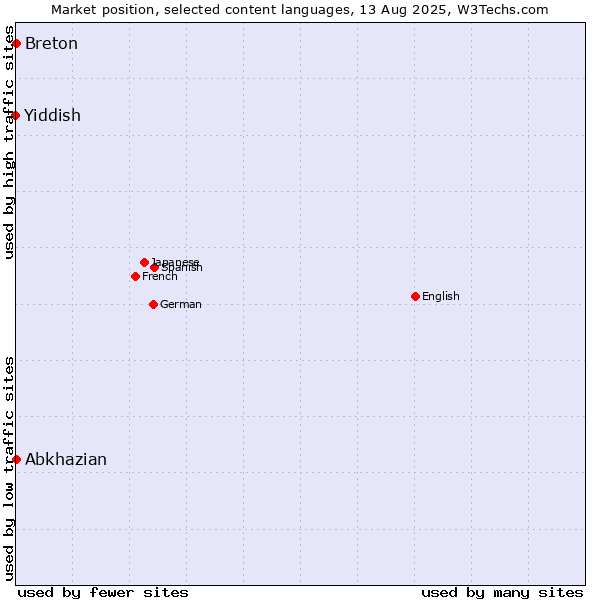 Market position of Abkhazian vs. Breton vs. Yiddish