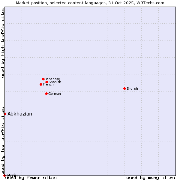Market position of Abkhazian vs. Zulu vs. Braj