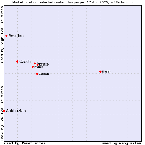 Market position of Czech vs. Bosnian vs. Abkhazian