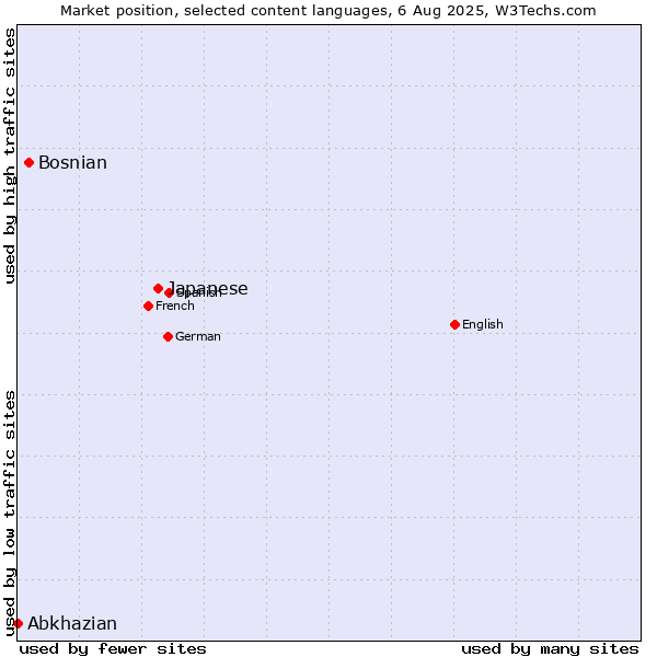 Market position of Japanese vs. Bosnian vs. Abkhazian