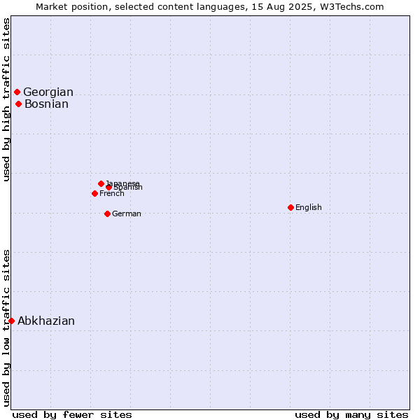Market position of Bosnian vs. Georgian vs. Abkhazian