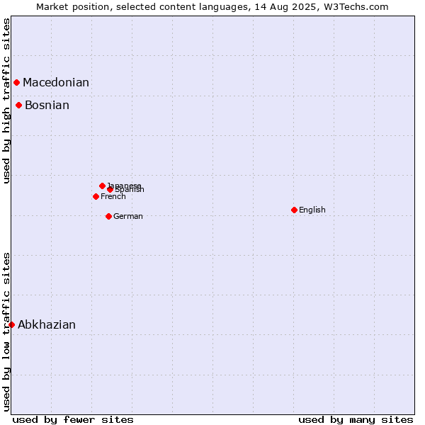 Market position of Bosnian vs. Macedonian vs. Abkhazian