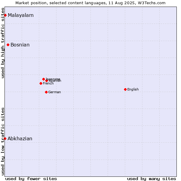 Market position of Bosnian vs. Malayalam vs. Abkhazian