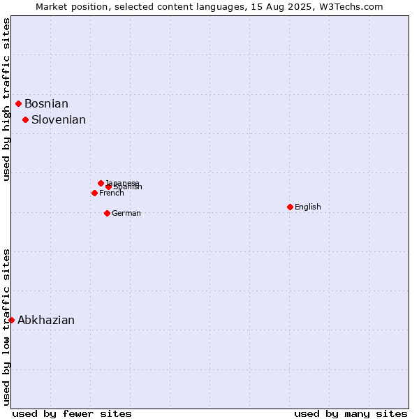Market position of Slovenian vs. Bosnian vs. Abkhazian