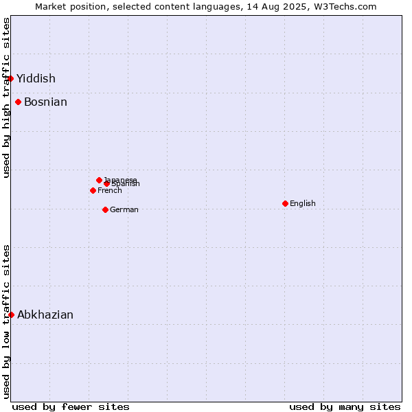 Market position of Bosnian vs. Abkhazian vs. Yiddish