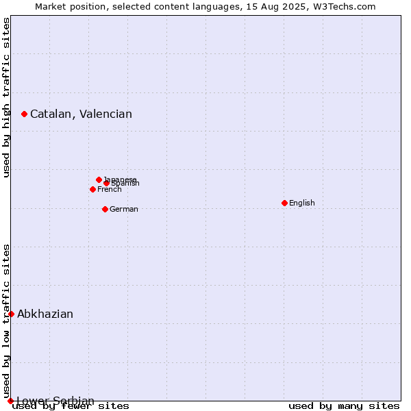 Market position of Catalan, Valencian vs. Abkhazian vs. Lower Sorbian