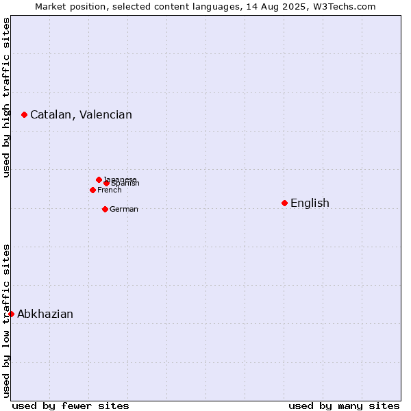 Market position of English vs. Catalan, Valencian vs. Abkhazian