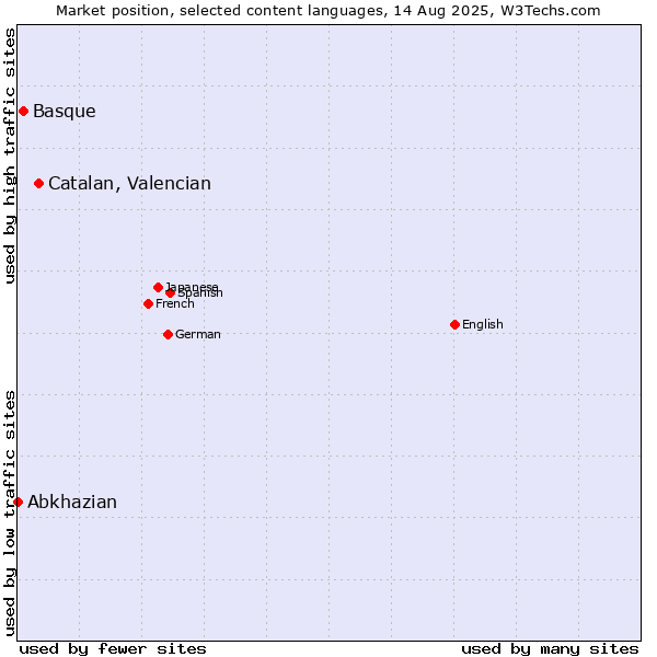Market position of Catalan, Valencian vs. Basque vs. Abkhazian