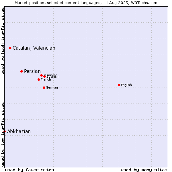 Market position of Persian vs. Catalan, Valencian vs. Abkhazian