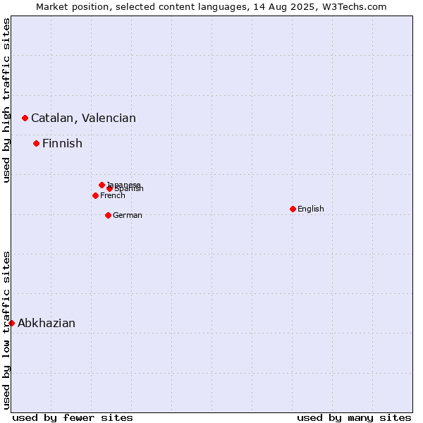 Market position of Finnish vs. Catalan, Valencian vs. Abkhazian