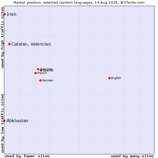 Market position of Catalan, Valencian vs. Irish vs. Abkhazian