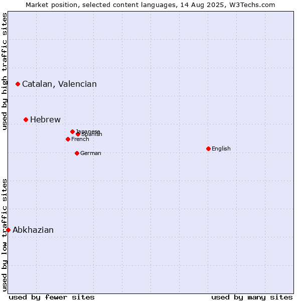 Market position of Hebrew vs. Catalan, Valencian vs. Abkhazian