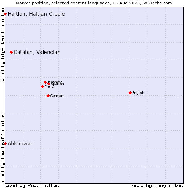 Market position of Catalan, Valencian vs. Abkhazian vs. Haitian, Haitian Creole