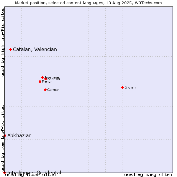 Market position of Catalan, Valencian vs. Abkhazian vs. Interlingue, Occidental