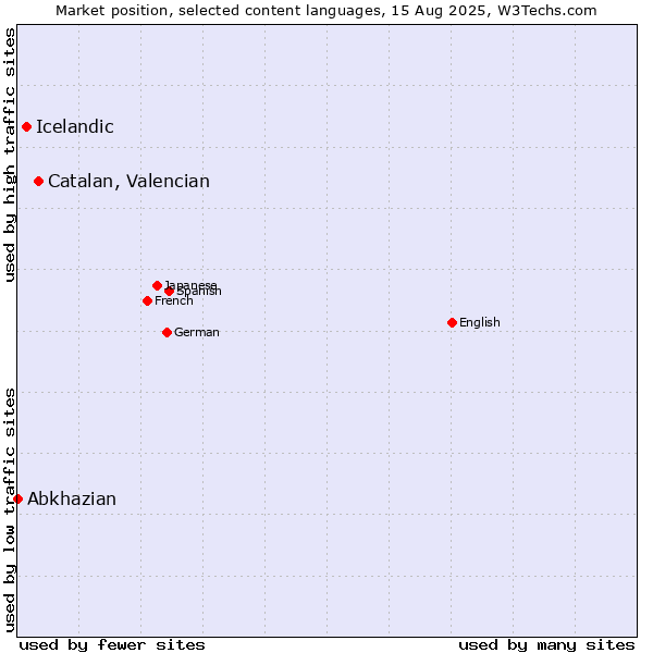 Market position of Catalan, Valencian vs. Icelandic vs. Abkhazian