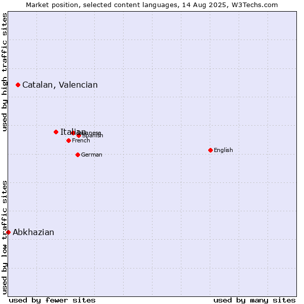 Market position of Italian vs. Catalan, Valencian vs. Abkhazian