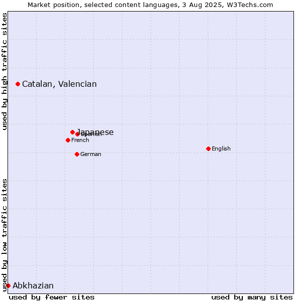 Market position of Japanese vs. Catalan, Valencian vs. Abkhazian