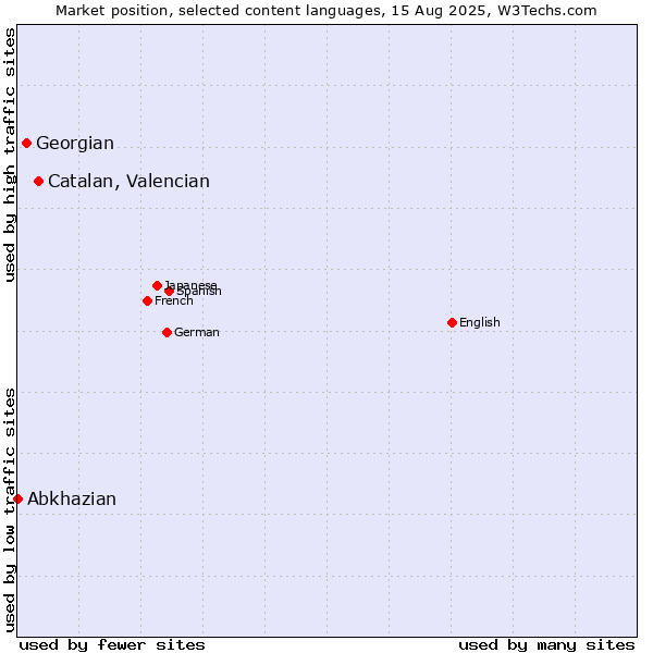 Market position of Catalan, Valencian vs. Georgian vs. Abkhazian