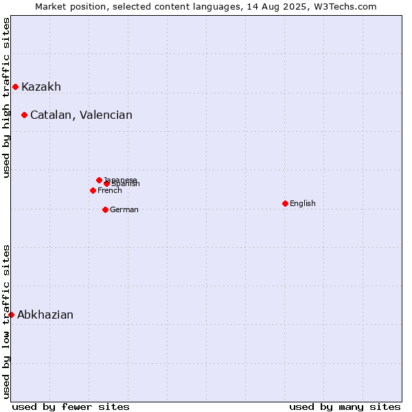 Market position of Catalan, Valencian vs. Kazakh vs. Abkhazian