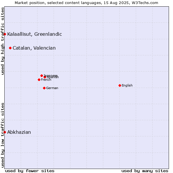 Market position of Catalan, Valencian vs. Kalaallisut, Greenlandic vs. Abkhazian