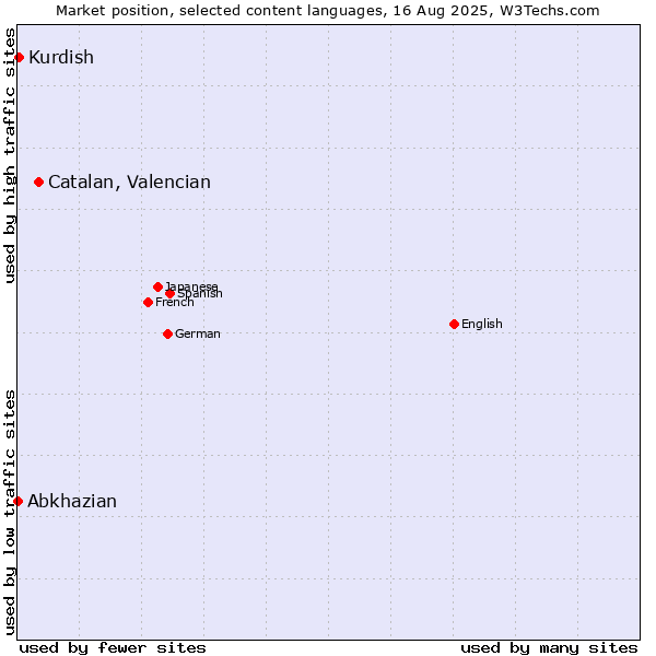 Market position of Catalan, Valencian vs. Kurdish vs. Abkhazian