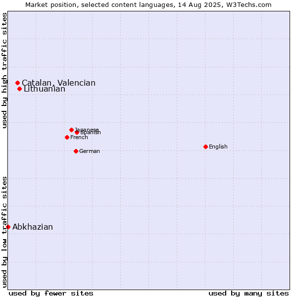 Market position of Lithuanian vs. Catalan, Valencian vs. Abkhazian