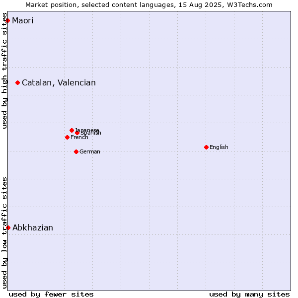 Market position of Catalan, Valencian vs. Abkhazian vs. Maori
