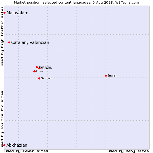 Market position of Catalan, Valencian vs. Malayalam vs. Abkhazian