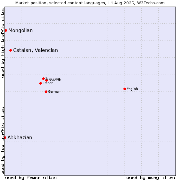 Market position of Catalan, Valencian vs. Mongolian vs. Abkhazian