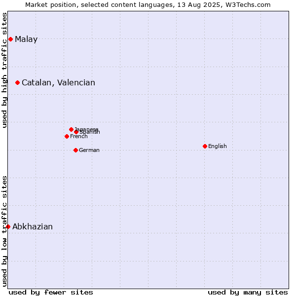 Market position of Catalan, Valencian vs. Malay vs. Abkhazian