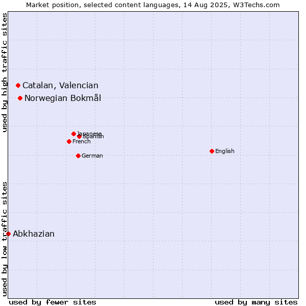 Market position of Norwegian Bokmål vs. Catalan, Valencian vs. Abkhazian