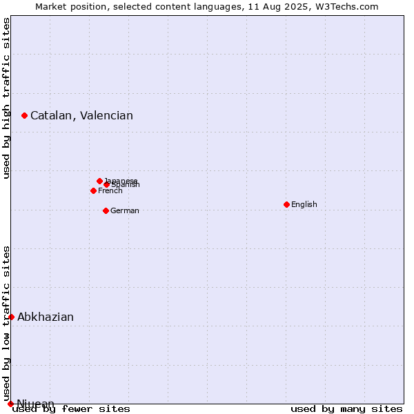 Market position of Catalan, Valencian vs. Abkhazian vs. Niuean