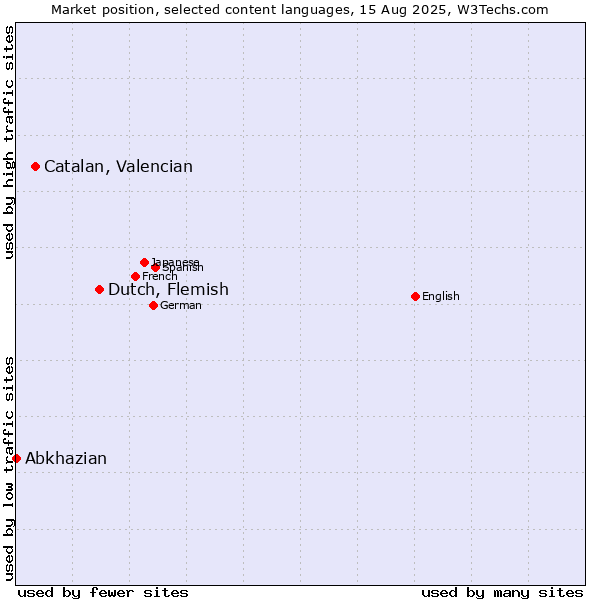 Market position of Dutch, Flemish vs. Catalan, Valencian vs. Abkhazian
