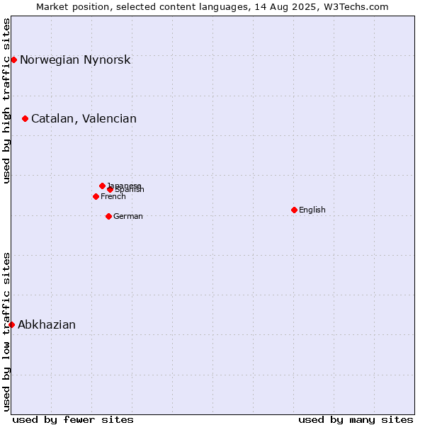 Market position of Catalan, Valencian vs. Norwegian Nynorsk vs. Abkhazian
