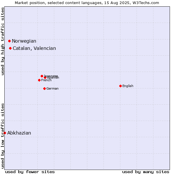 Market position of Catalan, Valencian vs. Norwegian vs. Abkhazian