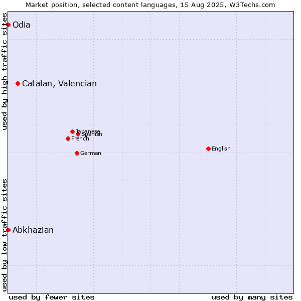 Market position of Catalan, Valencian vs. Abkhazian vs. Odia