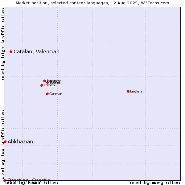 Market position of Catalan, Valencian vs. Abkhazian vs. Ossetian, Ossetic