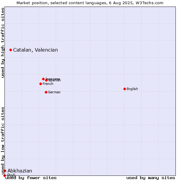 Market position of Catalan, Valencian vs. Abkhazian vs. Pali
