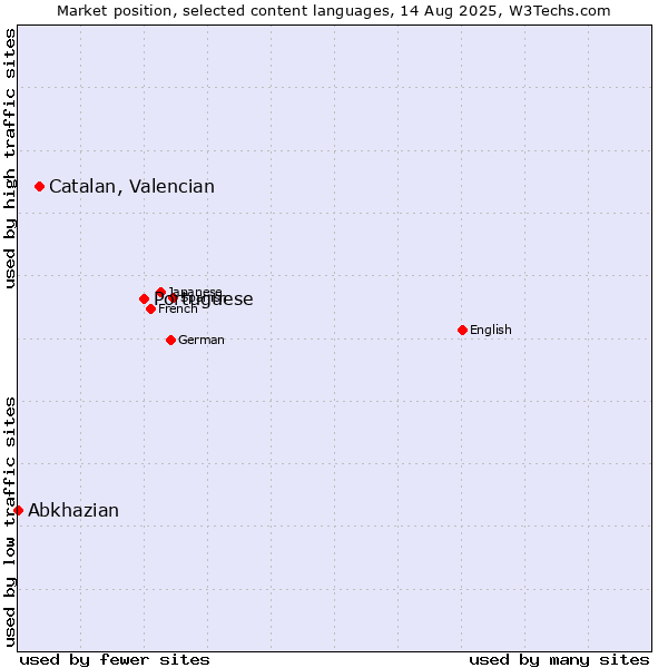 Market position of Portuguese vs. Catalan, Valencian vs. Abkhazian