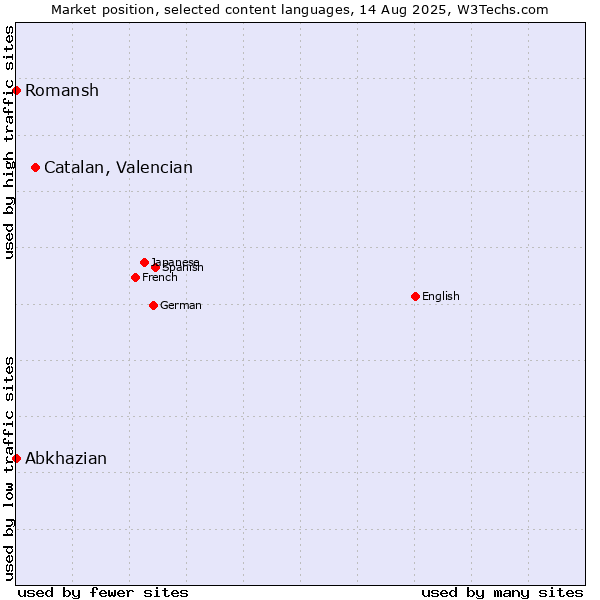 Market position of Catalan, Valencian vs. Abkhazian vs. Romansh