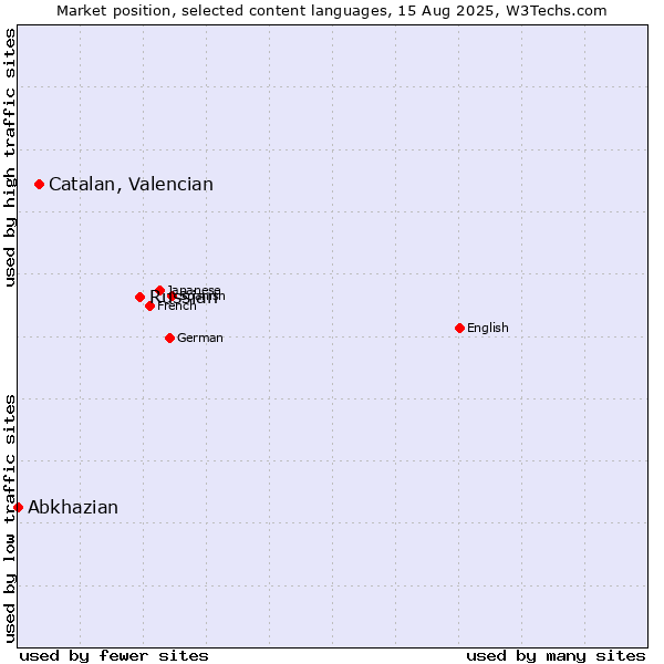 Market position of Russian vs. Catalan, Valencian vs. Abkhazian