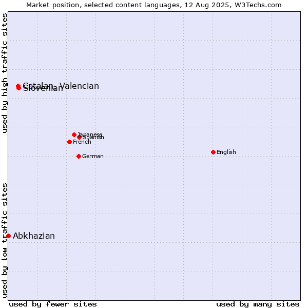 Market position of Slovenian vs. Catalan, Valencian vs. Abkhazian