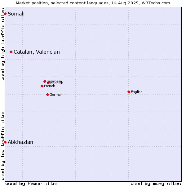 Market position of Catalan, Valencian vs. Abkhazian vs. Somali