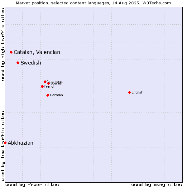 Market position of Swedish vs. Catalan, Valencian vs. Abkhazian