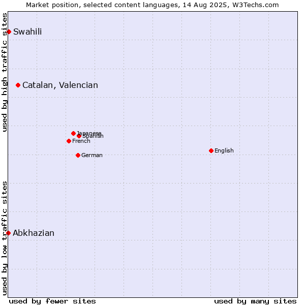 Market position of Catalan, Valencian vs. Swahili vs. Abkhazian