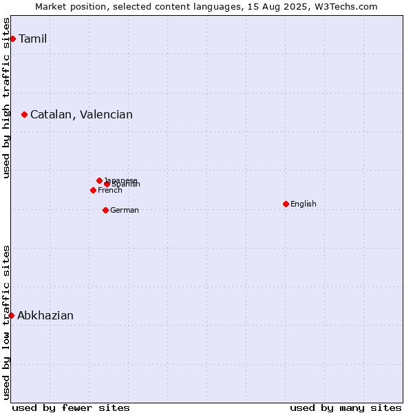 Market position of Catalan, Valencian vs. Tamil vs. Abkhazian