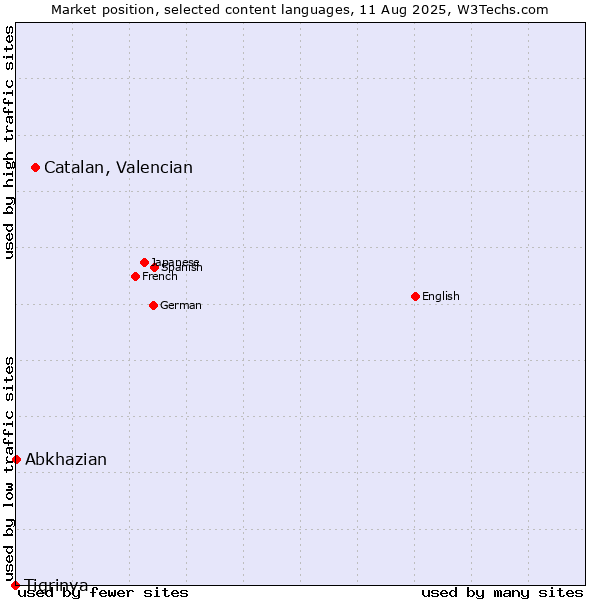 Market position of Catalan, Valencian vs. Abkhazian vs. Tigrinya