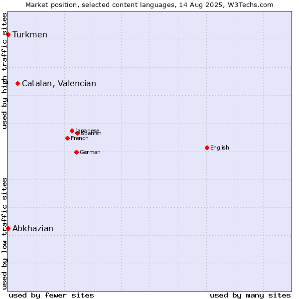 Market position of Catalan, Valencian vs. Turkmen vs. Abkhazian