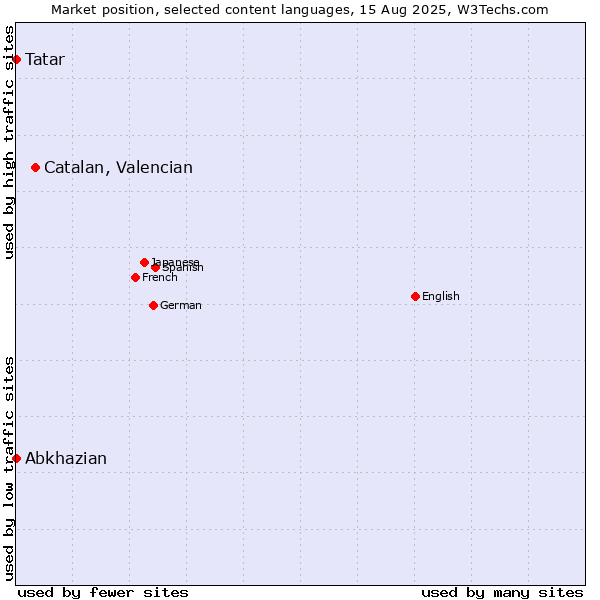 Market position of Catalan, Valencian vs. Tatar vs. Abkhazian