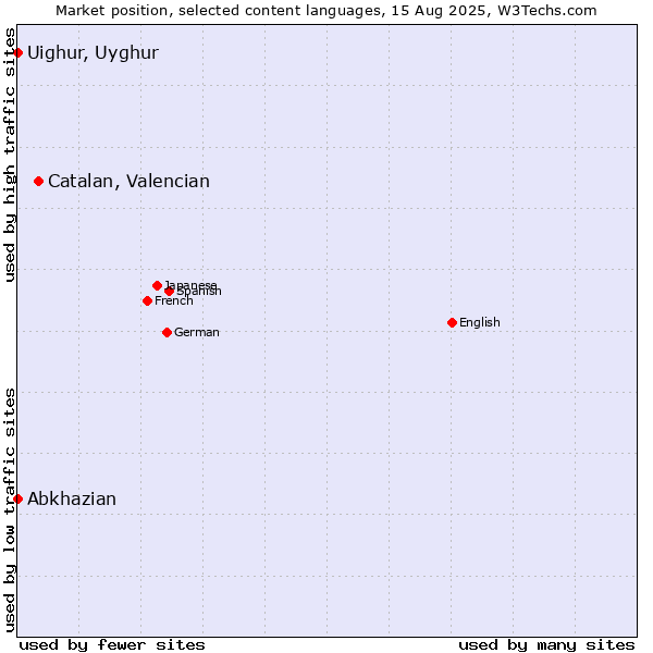 Market position of Catalan, Valencian vs. Abkhazian vs. Uighur, Uyghur